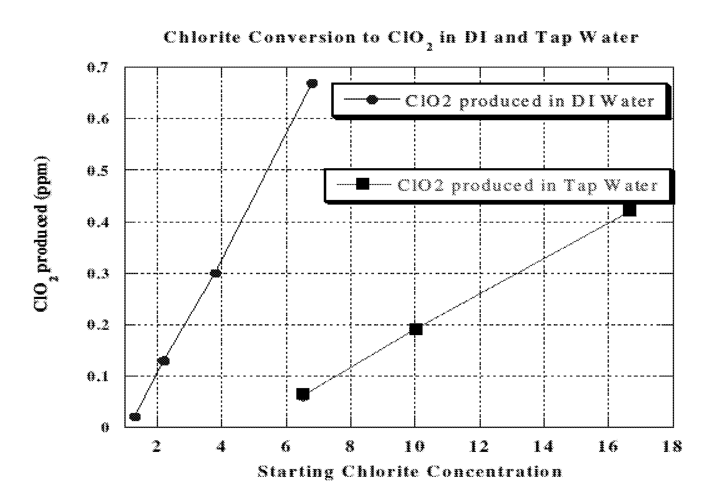 Method and apparatus for the continous production of low concentrations of chlorine dioxide from low concentrations of aqueous chlorite