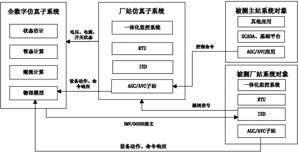 Simulation platform and method for dispatching automation system