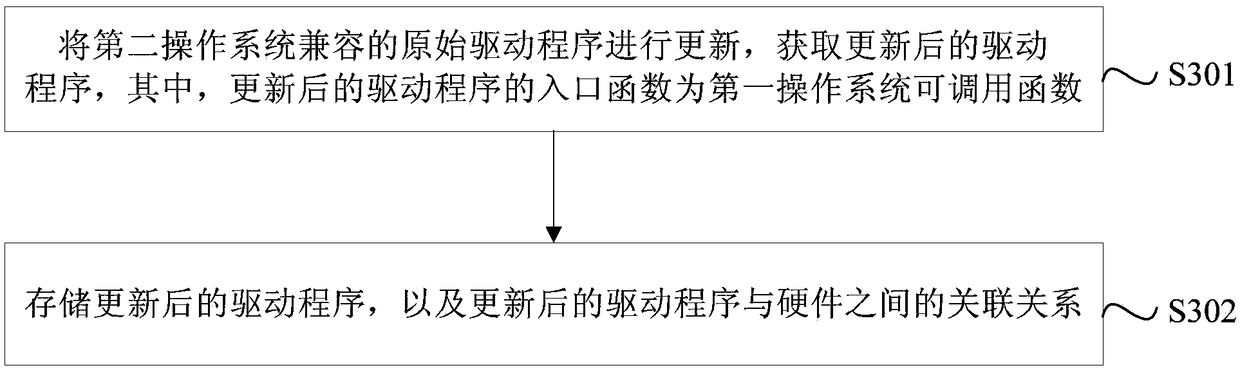 Hardware driver compatible method and terminal