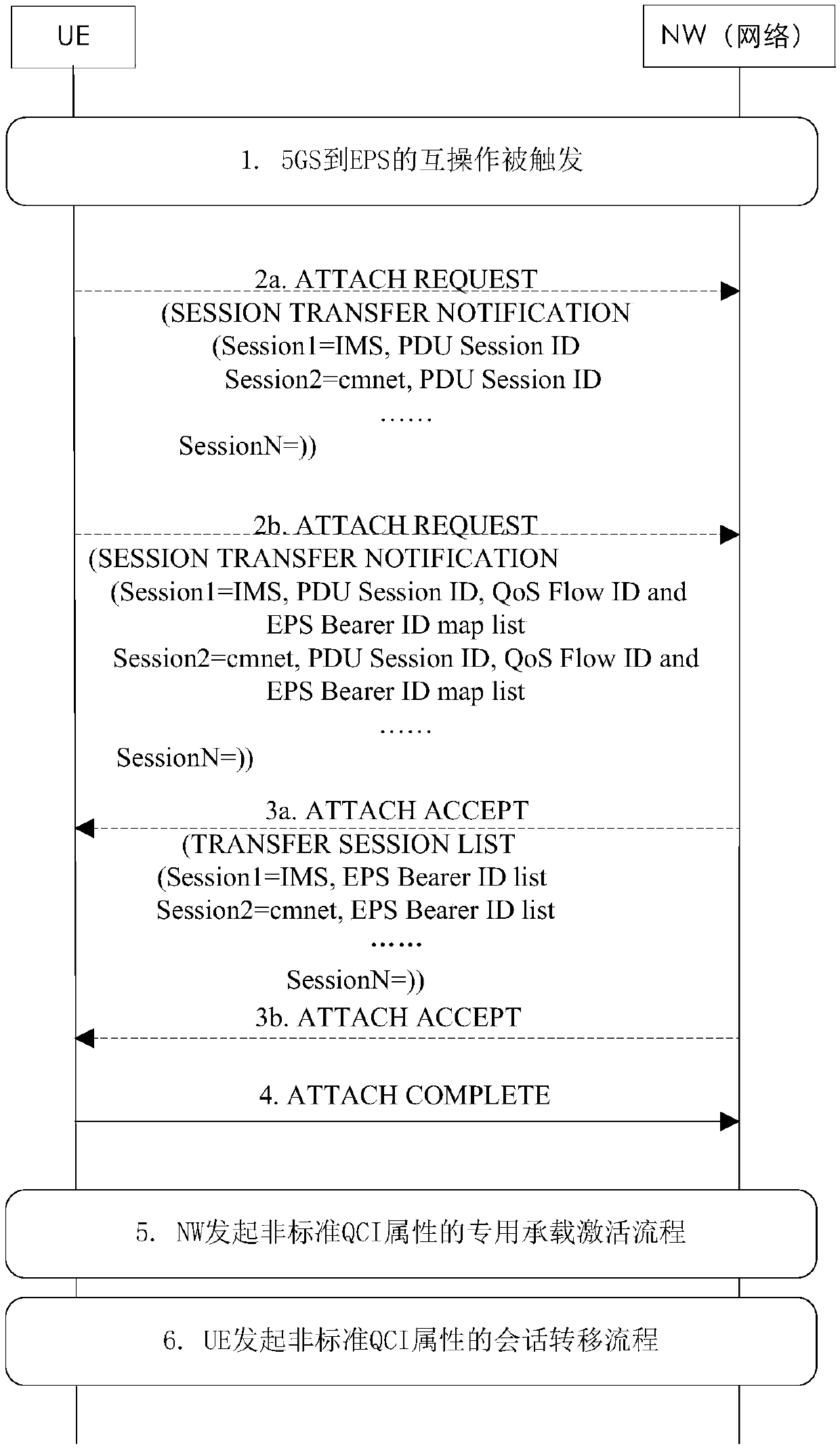 Method and system for transferring sessions during interoperation of 5G and LTE