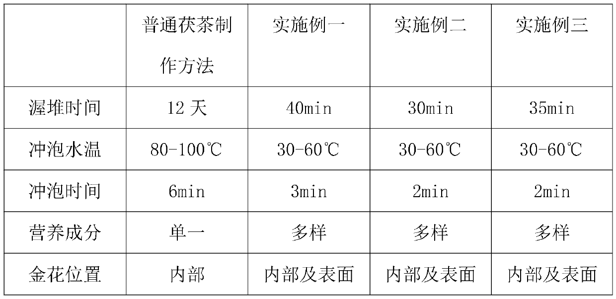 Method for preparing Fu tea by taking clovershrub as raw material