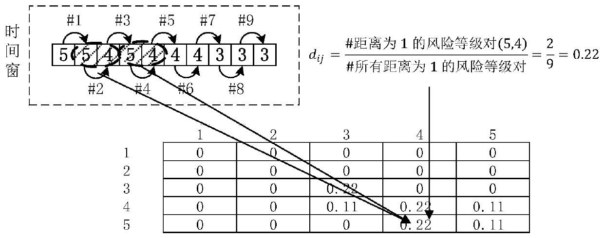 A Driving Risk Prediction Method Based on Time-varying State Transition Probability Markov Chain