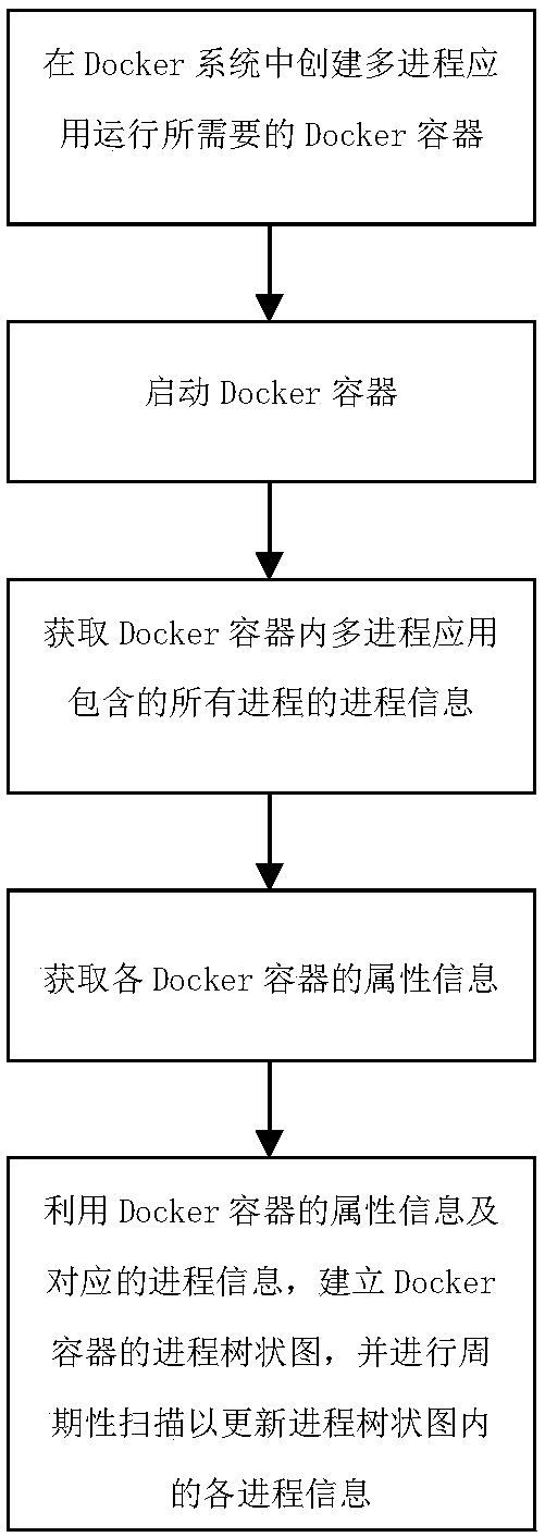 Docker container multi-process management method and system