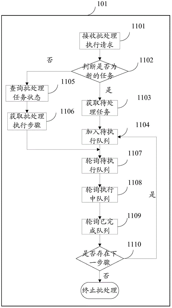 Batch processing method and device