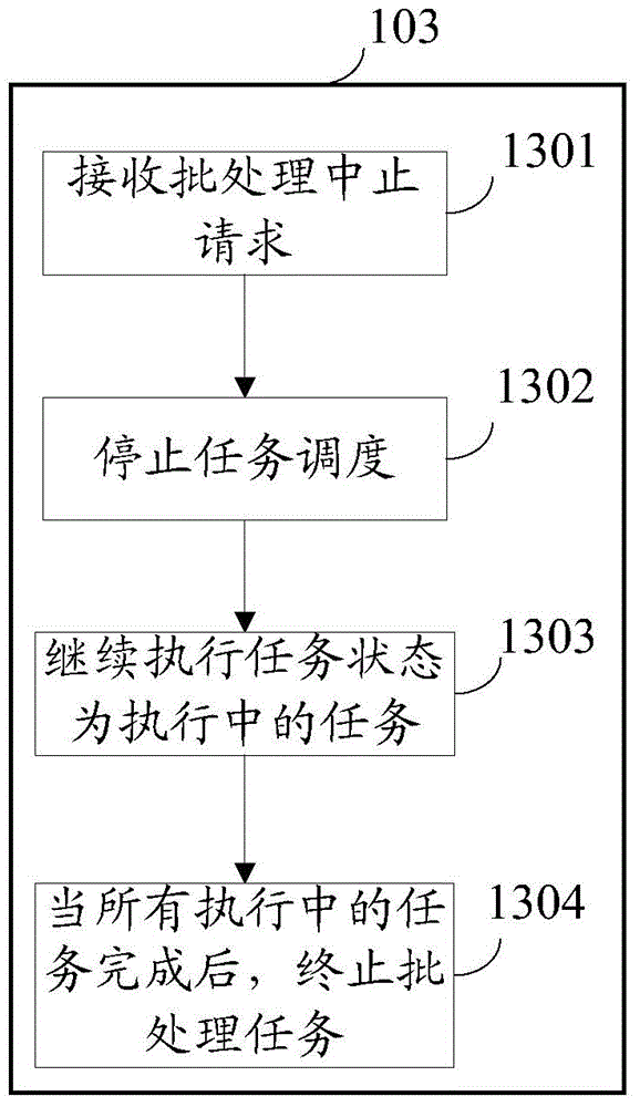Batch processing method and device