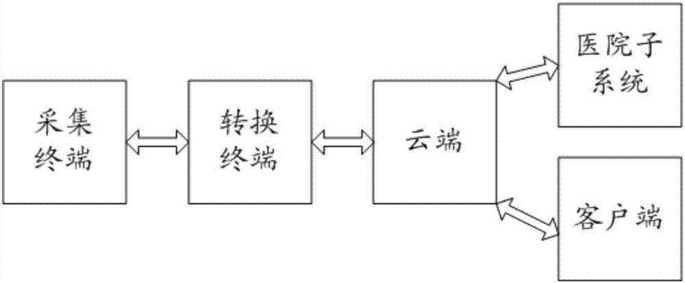 Biological sign data transmission system, method and device as well as readable storage medium