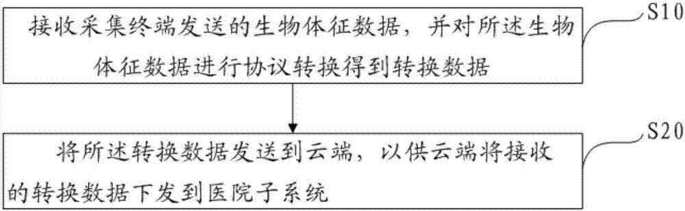 Biological sign data transmission system, method and device as well as readable storage medium