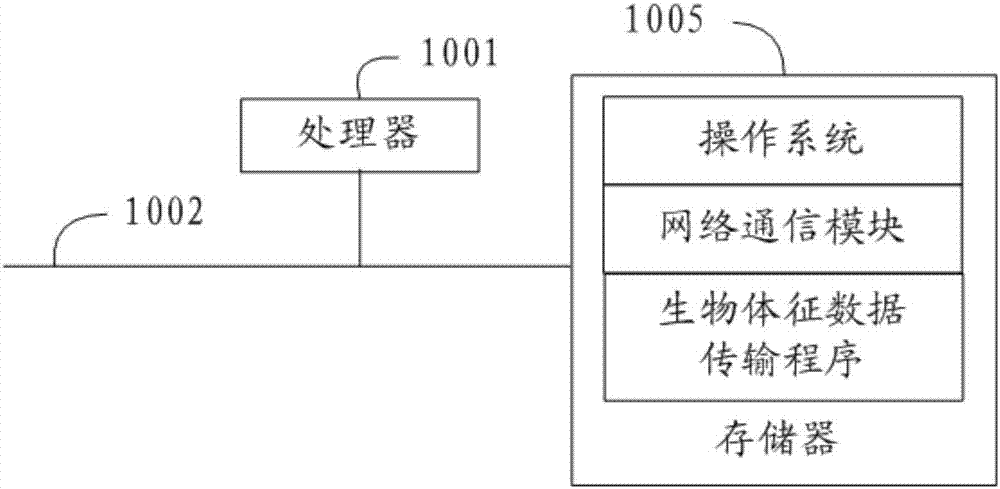 Biological sign data transmission system, method and device as well as readable storage medium