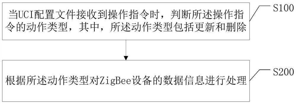 Data processing method of ZigBee gateway, and storage medium and system