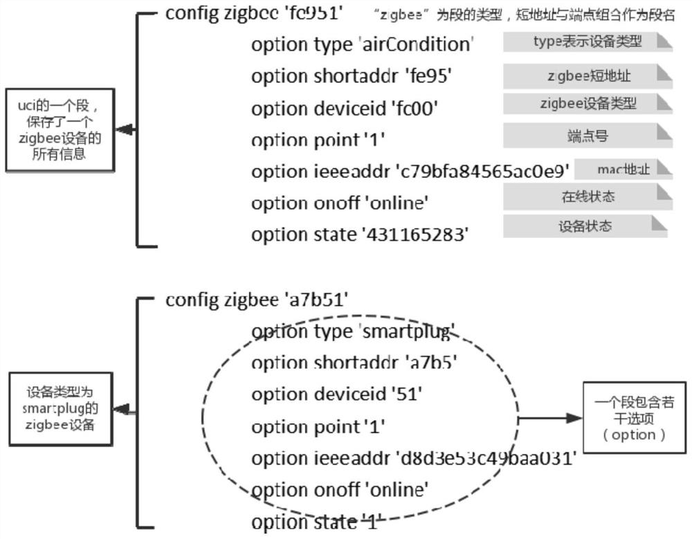 Data processing method of ZigBee gateway, and storage medium and system