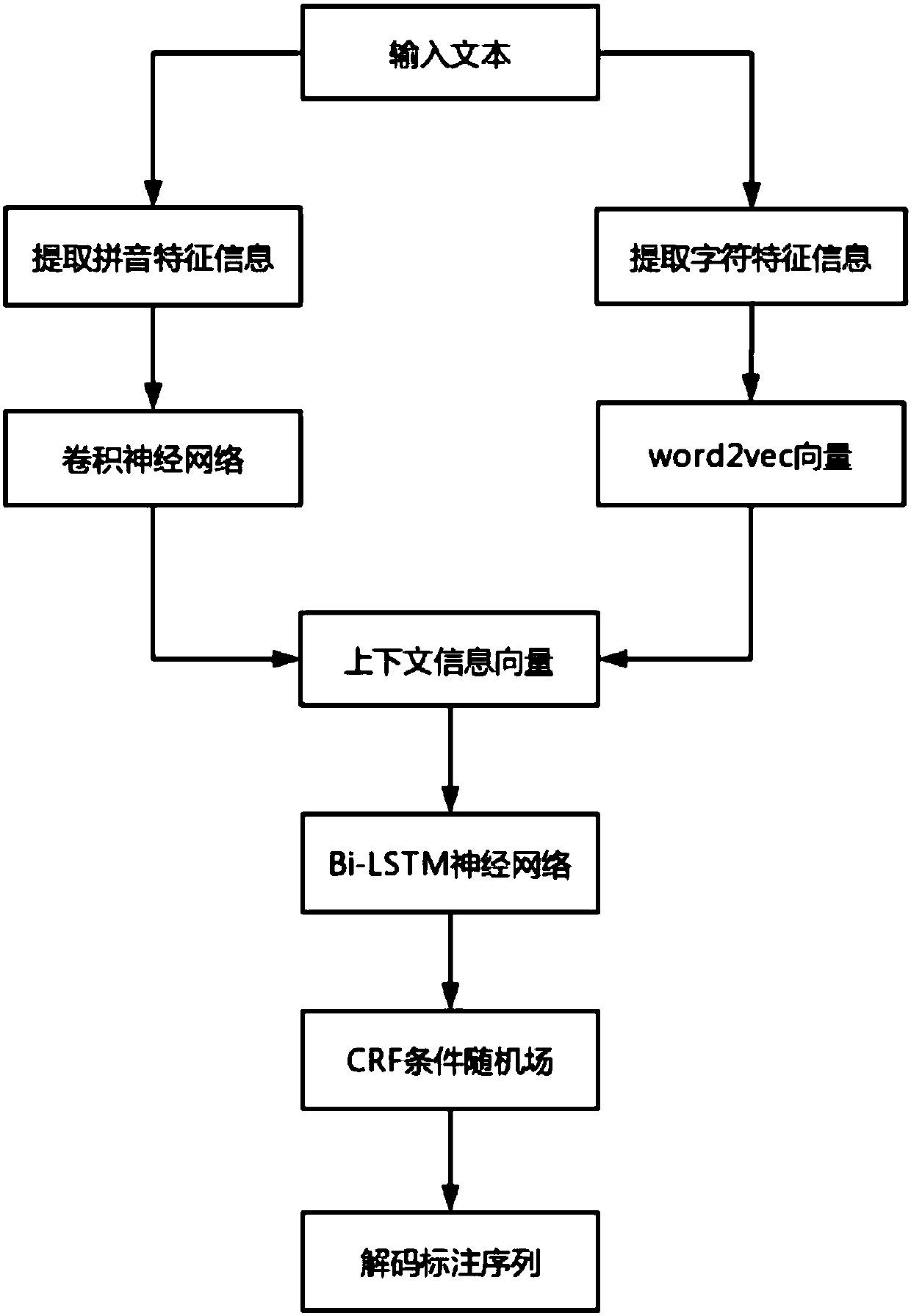 Chinese word segmentation method based on two-way LSTM, CNN and CRF