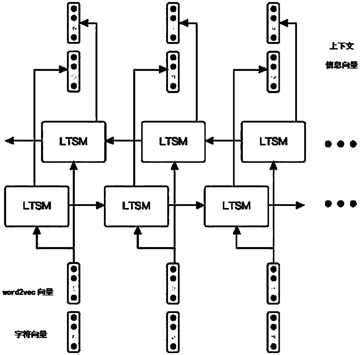 Chinese word segmentation method based on two-way LSTM, CNN and CRF