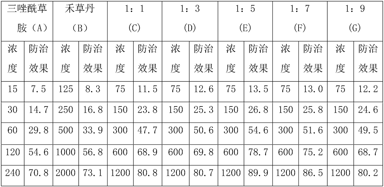 Rice post-emergence compound herbicide containing ipfencarbazone and benthiocarb