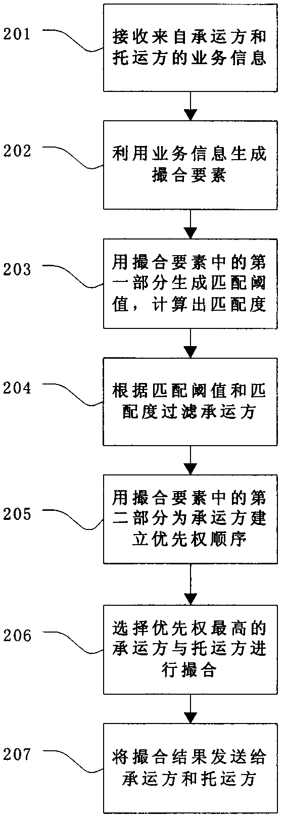 Method and system for matching freight transaction