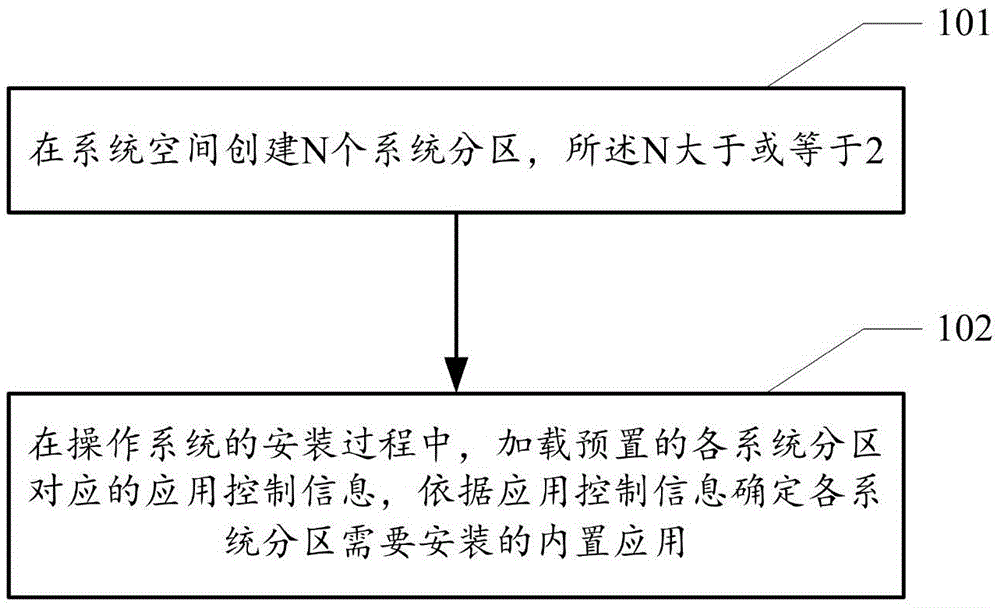 Method, device and equipment for implementing system partitioning