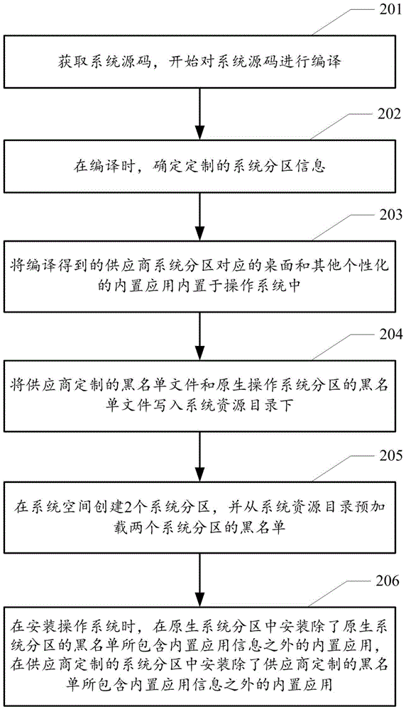 Method, device and equipment for implementing system partitioning