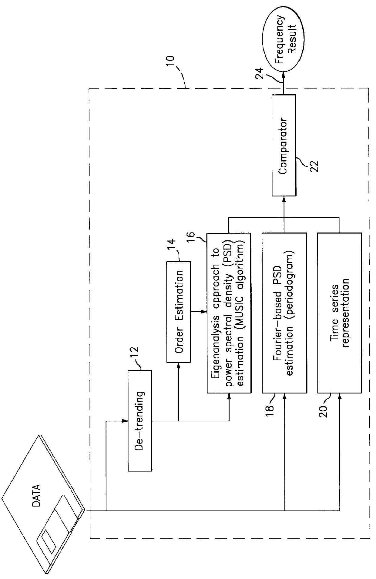 Automated method of frequency determination in software metric data through the use of the multiple signal classification (MUSIC) algorithm