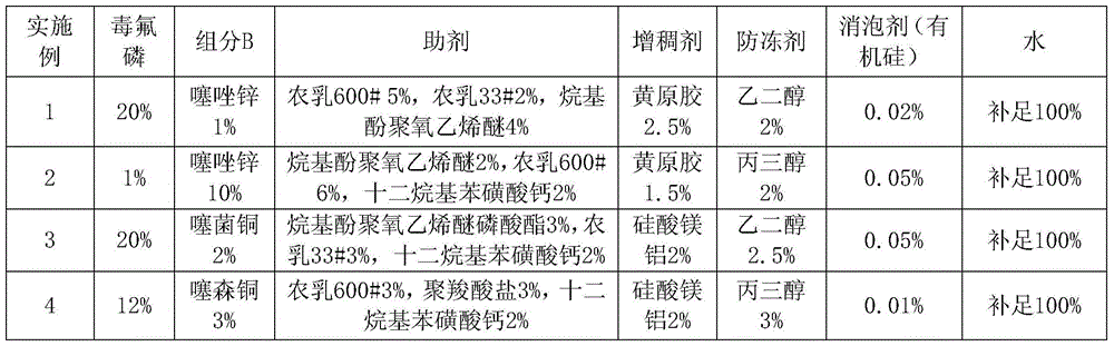 A kind of pesticide composition and fungicide containing poisonous fluorophosphorus and thiazole fungicides