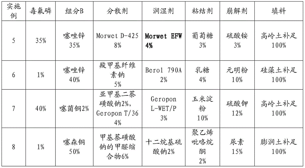 A kind of pesticide composition and fungicide containing poisonous fluorophosphorus and thiazole fungicides