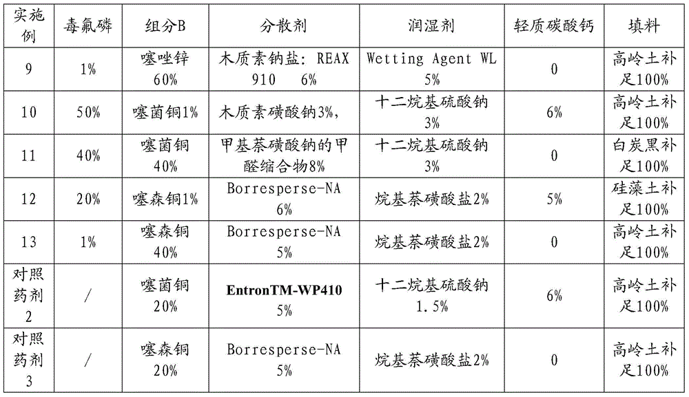 A kind of pesticide composition and fungicide containing poisonous fluorophosphorus and thiazole fungicides
