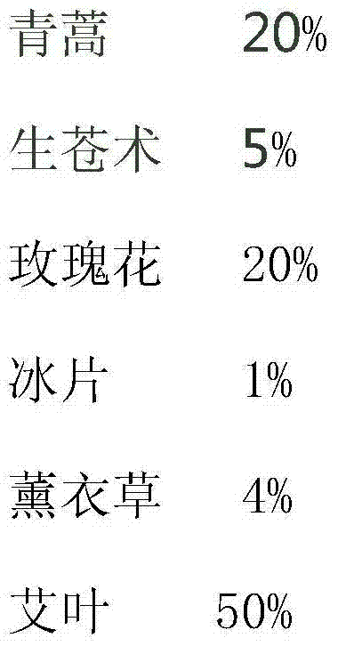 Formula of mosquito/insect-dispelling incense