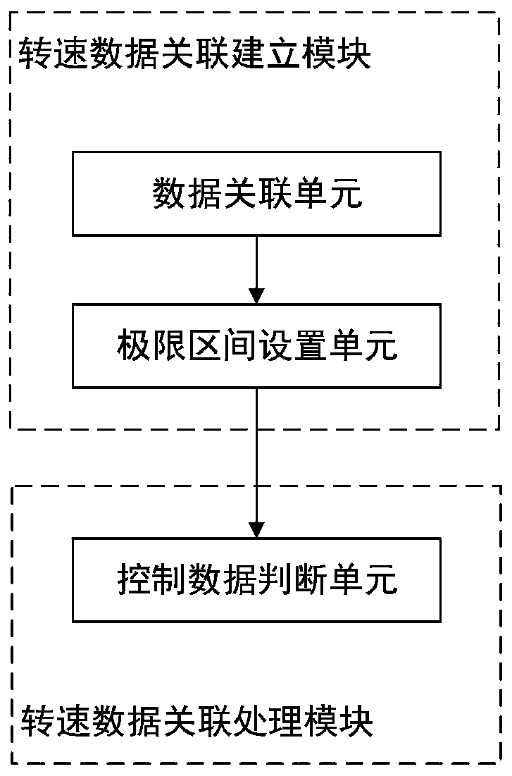 Diagnosis control method and system based on hydropower unit revolving speed data association, storage medium and terminal