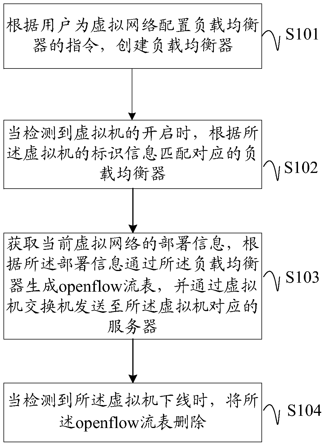 A method and device for realizing virtual network load balancing