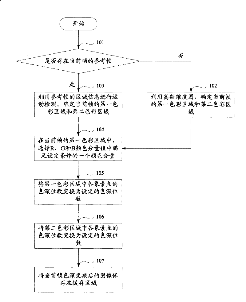 Method and apparatus for color depth transformation and image transmission thereafter