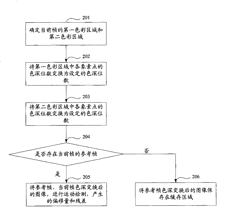 Method and apparatus for color depth transformation and image transmission thereafter