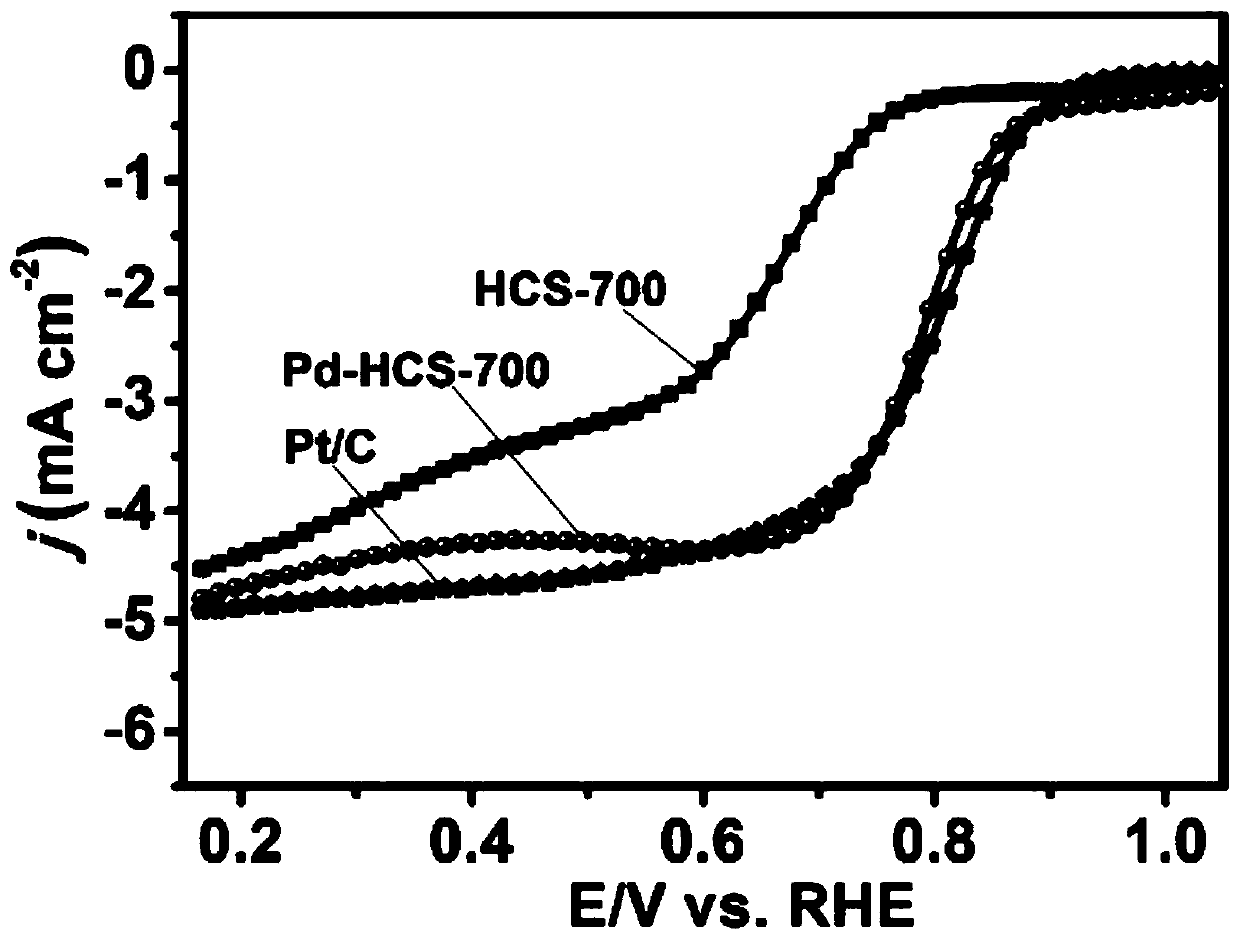 Preparation method and application of low-load Pd/hollow carbon sphere oxygen reduction electrocatalyst