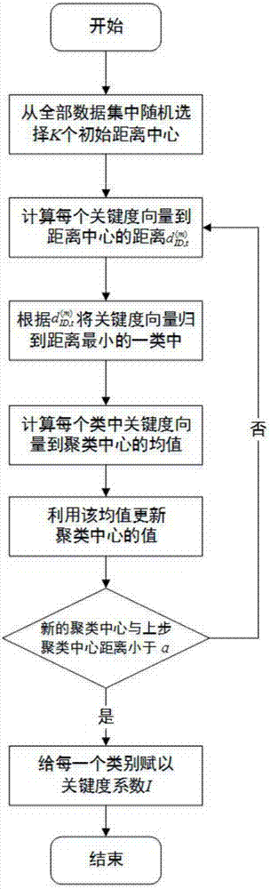 Urban area road network operating state evaluation method considering critical degree of road section