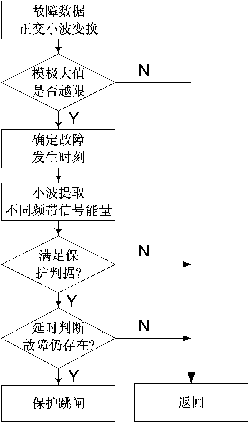 Power distribution network boundary protection method based on secondary-side wave trapper