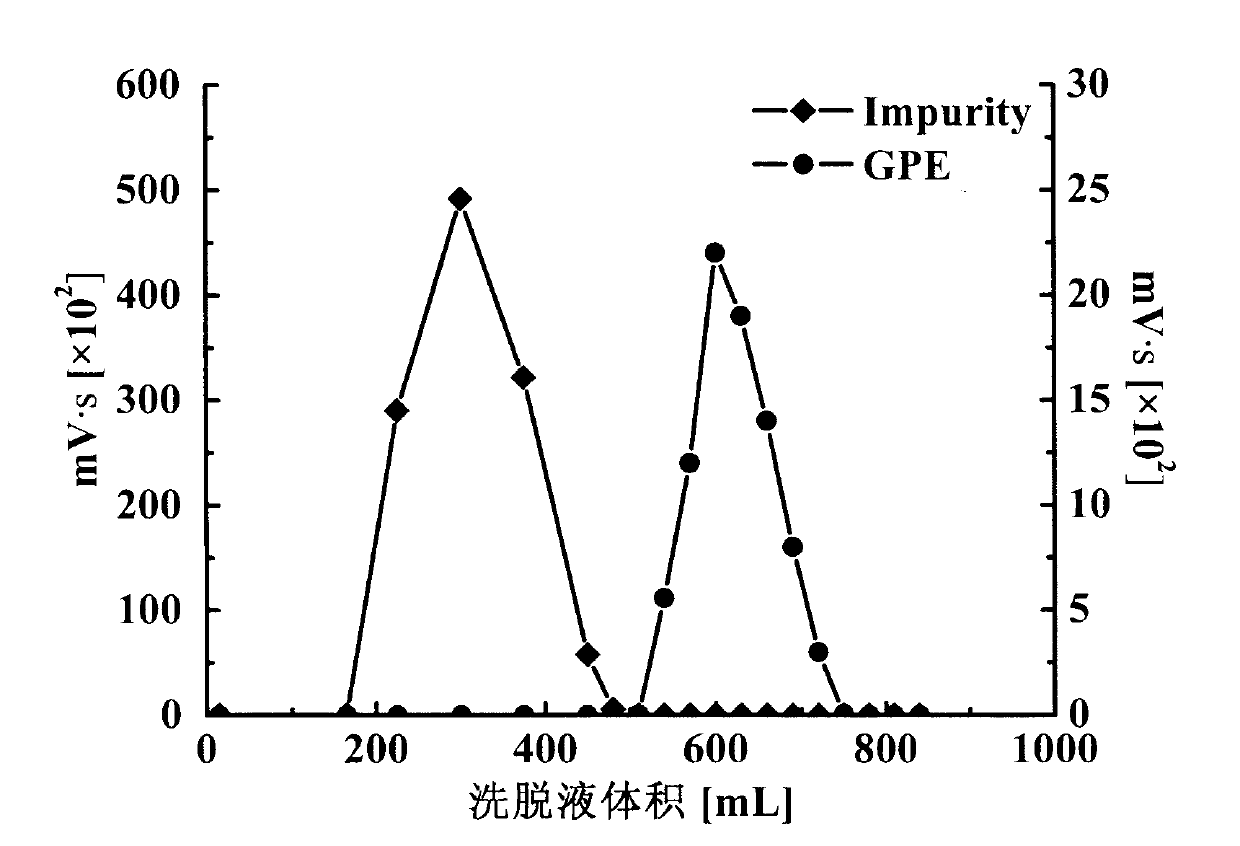 Preparation method of L-alpha glyceryl phosphorylethanolamine