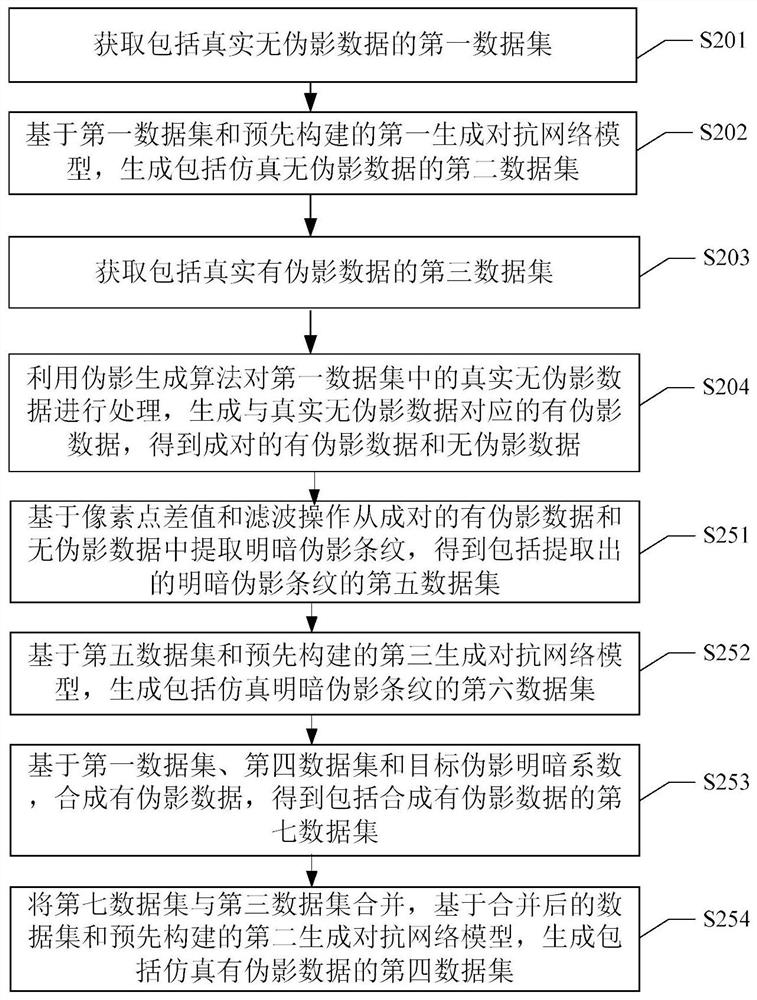 Artifact-free data and artifact-containing data generation method and system and storage medium