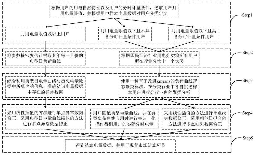 Practical electric quantity data processing method for spot market settlement