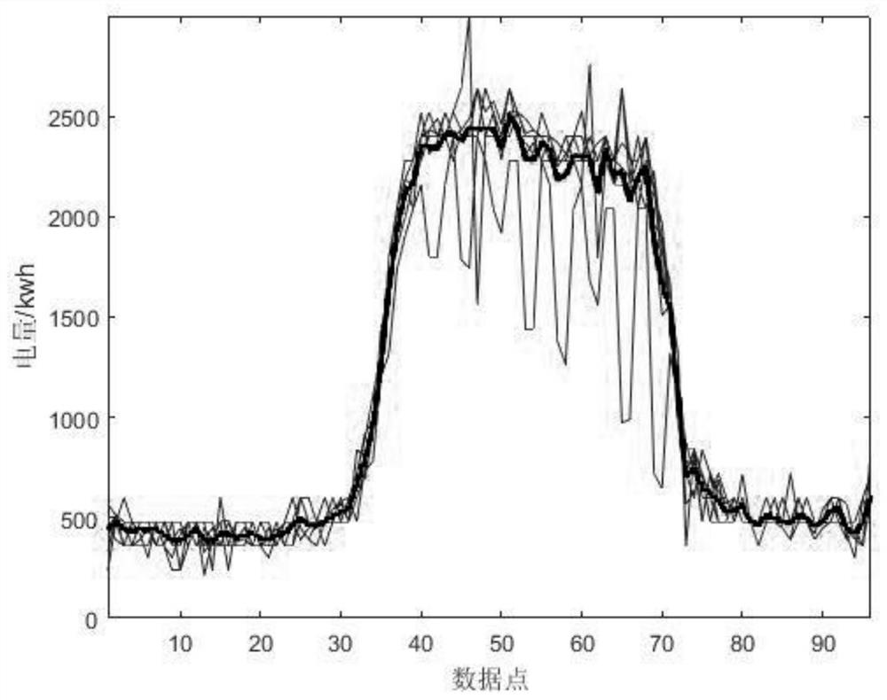 Practical electric quantity data processing method for spot market settlement