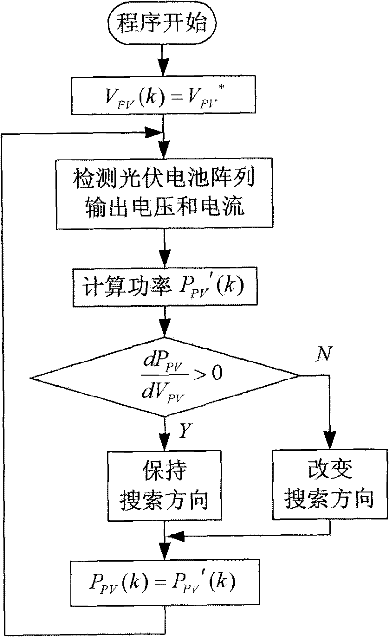 Photovoltaic micro power source control system for micro grid