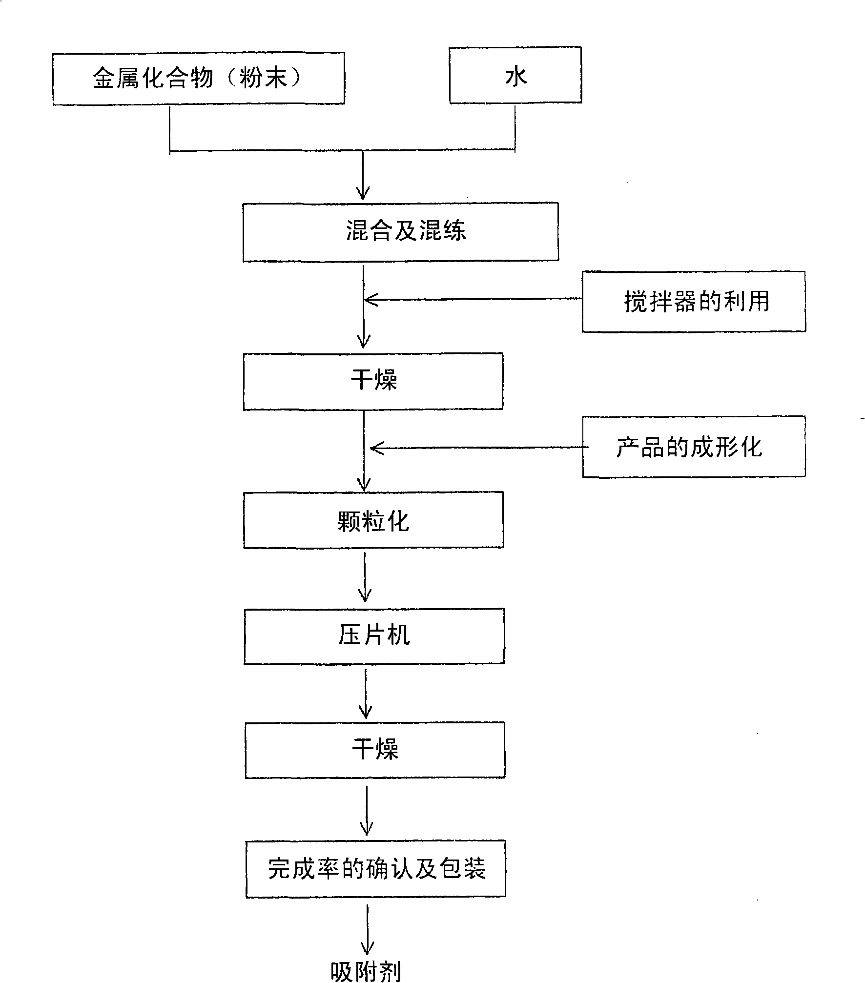 Chemical filters using metallic compounds and preparation method thereof