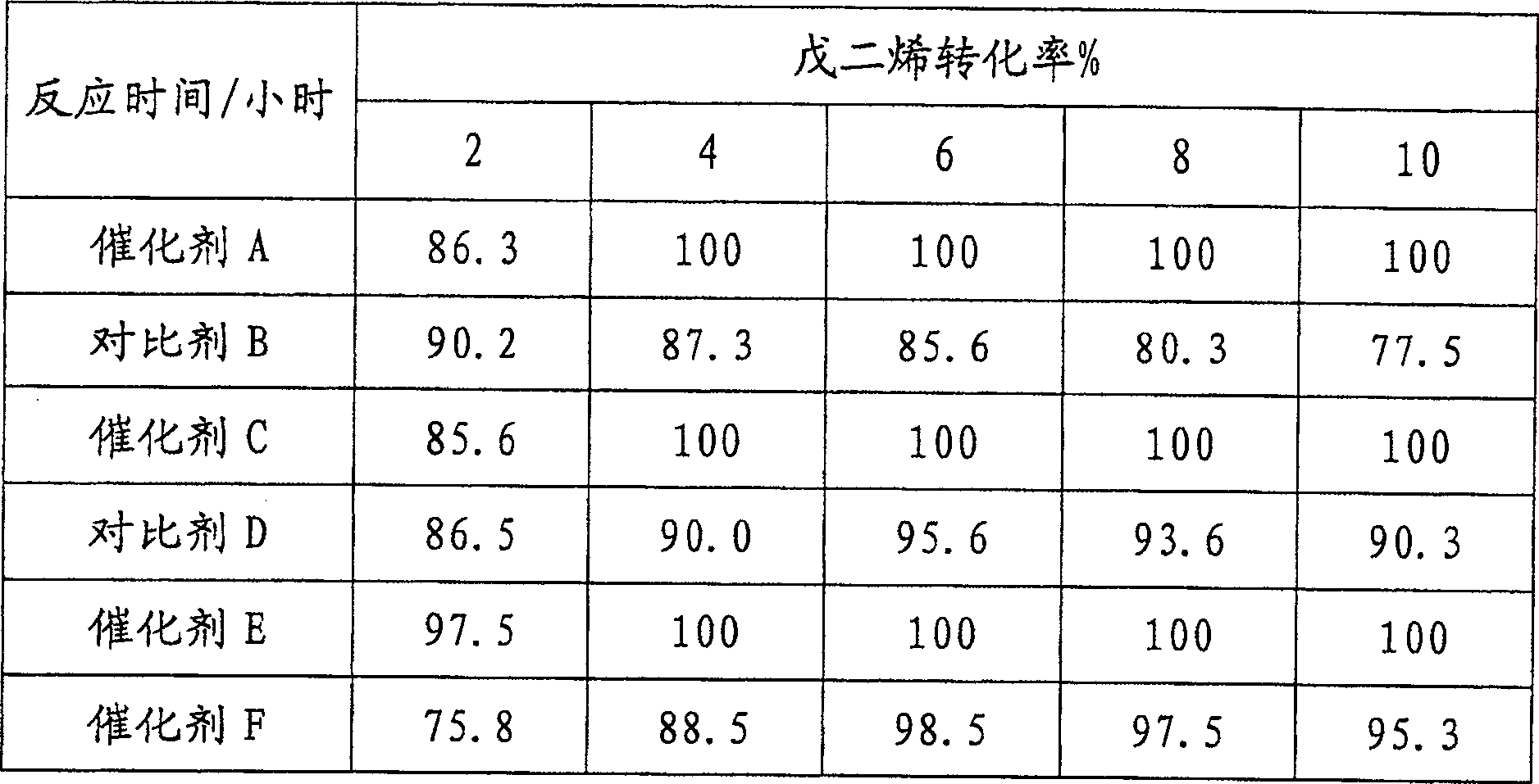 Diene selection hydrogenation catalyst, and preparation method
