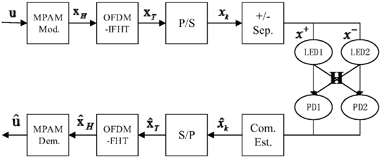 A Visible Light Communication Spatial Modulation Method and System Based on Hartley Transform