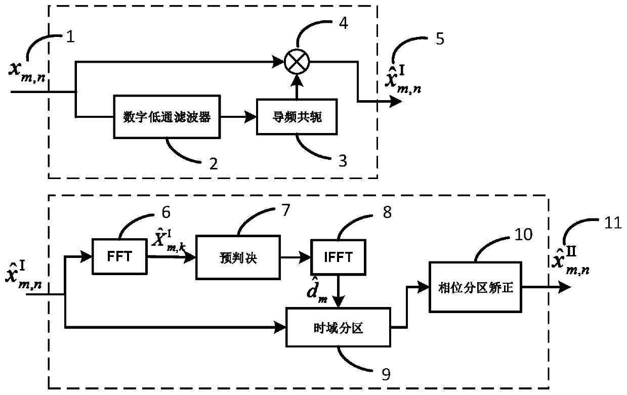 A phase noise compensation method and system for co-ofdm system based on rf pilot frequency