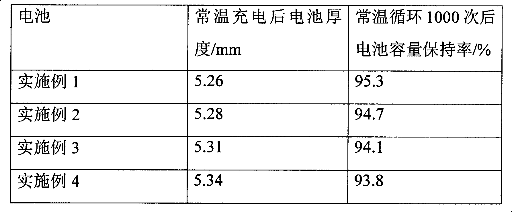 Cathode material and battery containing same