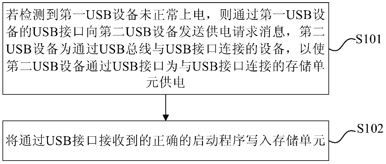USB (universal serial bus) equipment power supply processing method, equipment and system