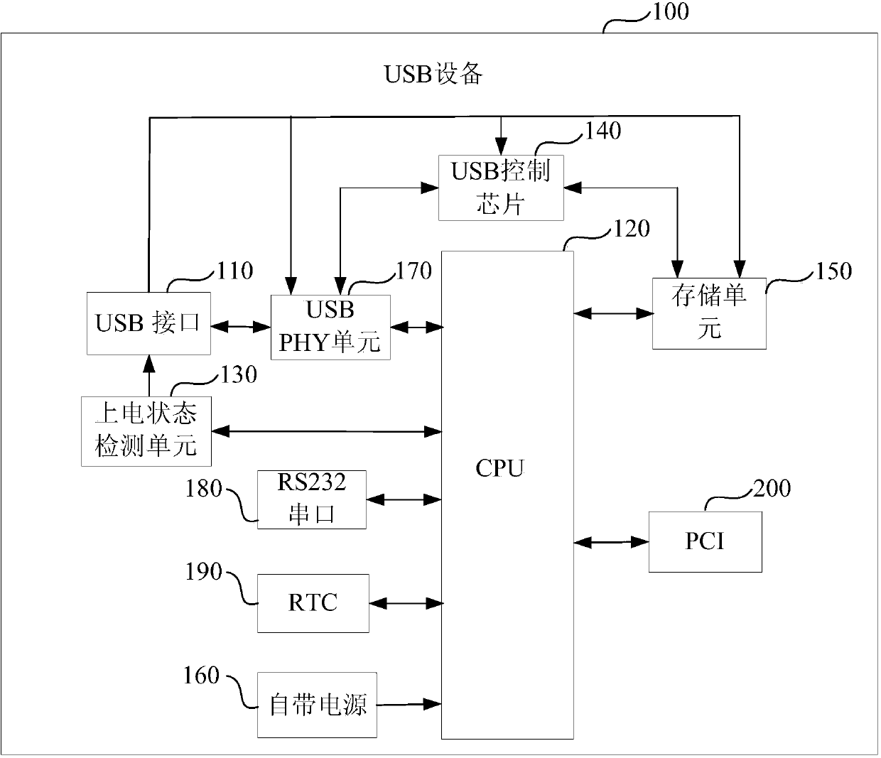 USB (universal serial bus) equipment power supply processing method, equipment and system