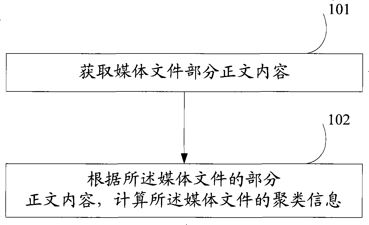 Clustering method, device and system