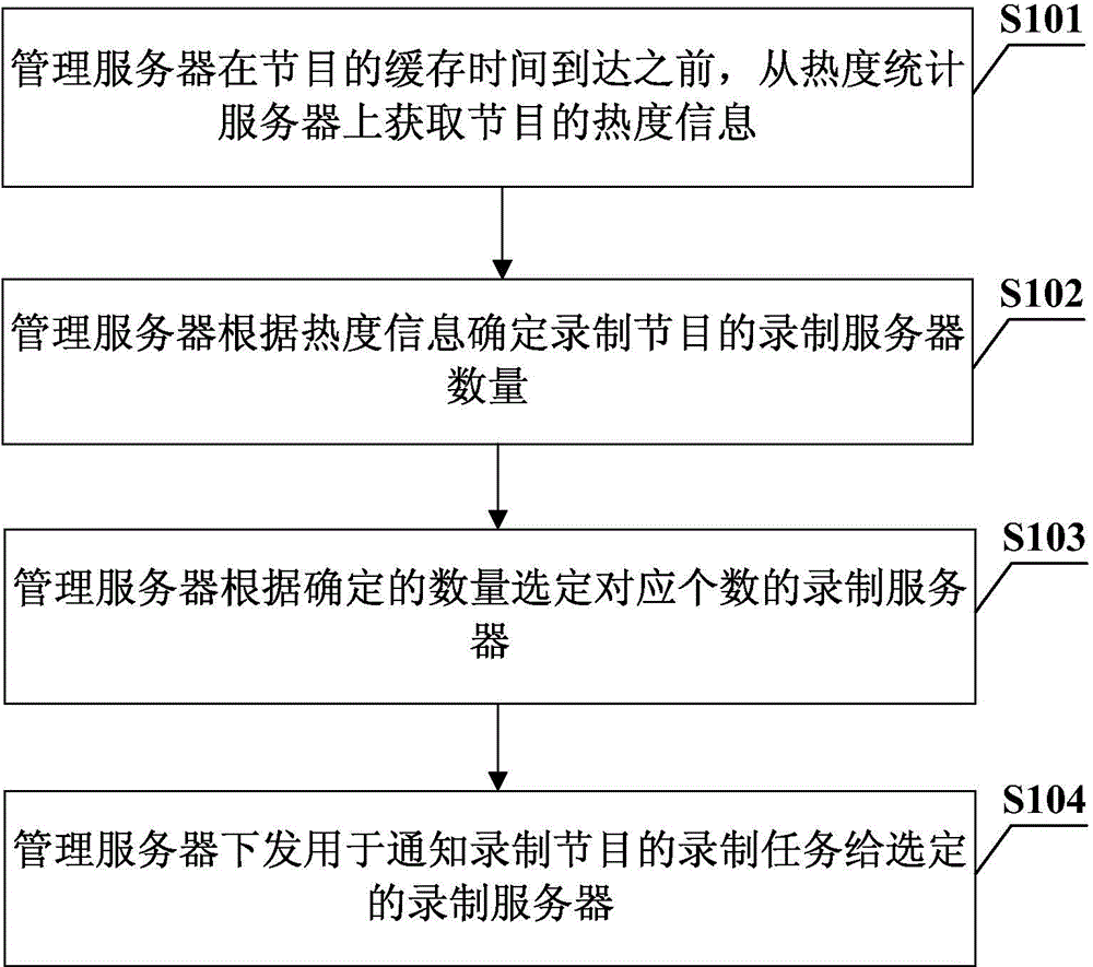 Program recording control method and system, and management and popularity statistic server