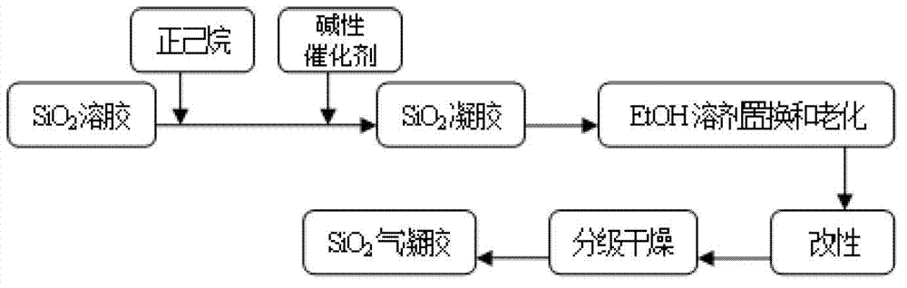 Ambient pressure drying method for rapidly preparing SiO2 aerogel