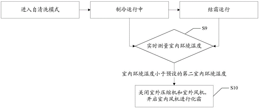 Cleaning method and device for evaporator of cooling-only air conditioner