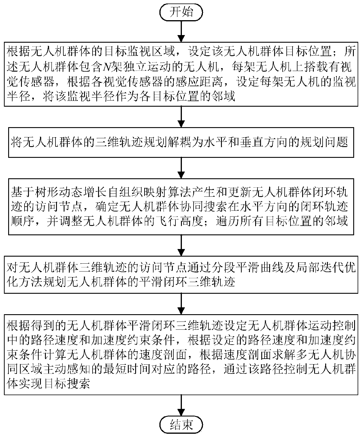 A collaborative active perception method for rapid target search of UAV swarms