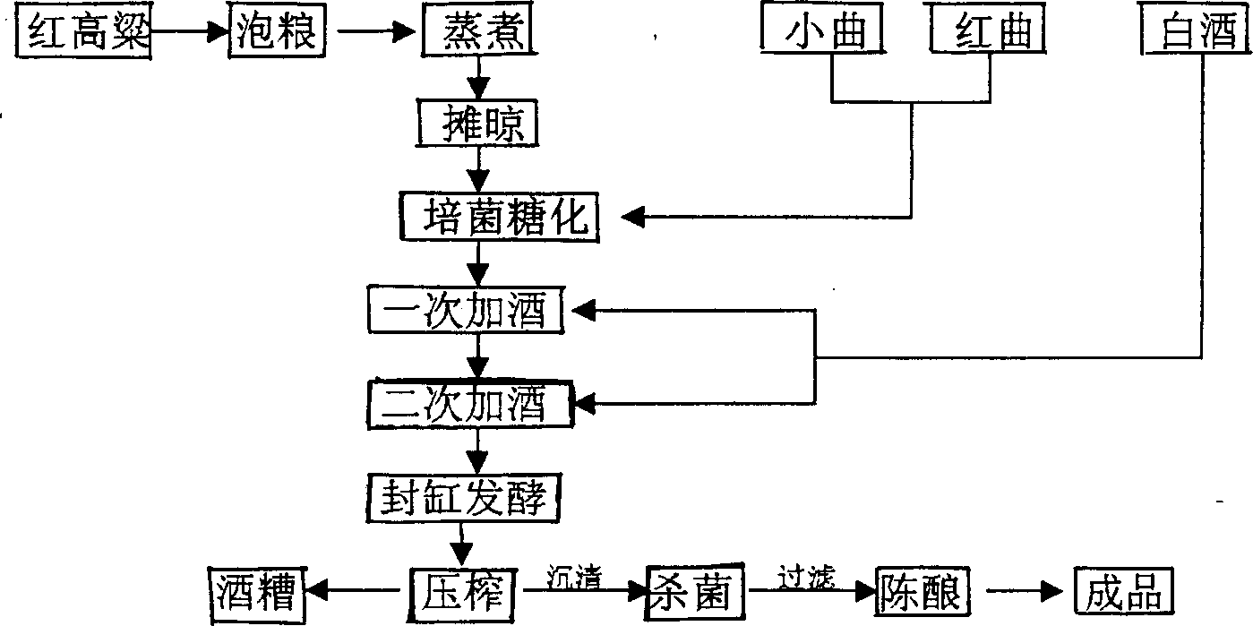 Kaoliang red wine and its production process